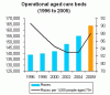 OperationalAgedCareBeds.gif