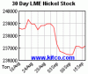 lme-warehouse-nickel-30d.gif