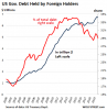 US-treasury-holdings-TIC-foreign-v-total-2019-12.png