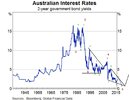 Austalian Interest rates.jpg