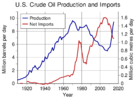 US_Crude_Oil_Production_and_Imports.svg.png