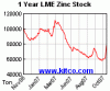 lme-warehouse-zinc-1y.gif