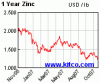 spot-zinc-1y.gif