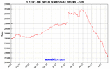 lme-warehouse-nickel-1y-Large.gif