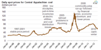 coalspotprice historic.png