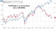 NASDAQ vs 200dma.jpg