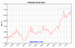 Nickel feb 2022.gif