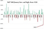 Historic January lows.S&P 500jpg.jpg