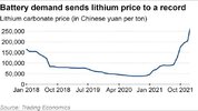 252Fbattery-demand-sends-lithium-price-to-a-record.jpg