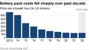 2Fbattery-pack-costs-fell-sharply-over-past-decade.jpg