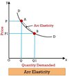 arc-elasticity-of-demand.jpg