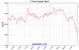 spot-copper-1y-Large.gif