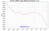 nymex-warehouse-copper-60d-Large.gif