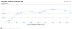 Screenshot 2022-09-08 at 23-40-14 U.S. Ending Stocks of Crude Oil in SPR (Thousand Barrels).png