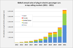 Global_plug-in_car_sales_since_2011.png