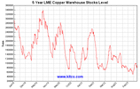 lme-warehouse-copper-5y-Large.gif