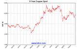 spot-copper-5y-Large.gif