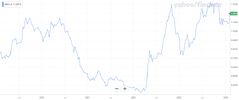 cyn-usd-fx-chart-5yrs-yahoo-finance.png