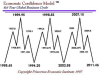 economic_confidence_86_year_cycle.png