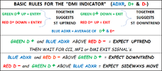 .DMI - Basic Rules for the DMI Indicator.png