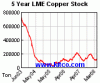 lme-warehouse-copper-5y.gif