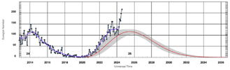 swpc-solar-cycle-plot-9-27-2024.png