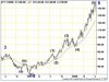 Brent Oil Primary Cycles.JPG