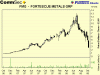 FMG 2yrs weekly.gif