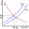 200px-Supply-demand-right-shift-supply_svg.png