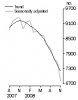 Australian Annual Housing Approvals to Nov 2008.jpg