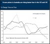 aus uk us house prices.JPG