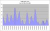 Hume Dam Historical Levels 1997 - 2009.jpg