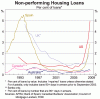 MortgageDefaults.gif