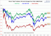 SPX-Dow-Nasdaq-since-2000-real.gif