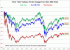 SPX-Dow-Nasdaq-since-2000-real.gif