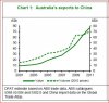 Aus exports to china.JPG