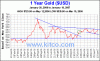 Gold 1 year Jan 07.GIF