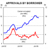 20070201 - Housing Finance by Type.png