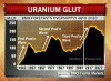 graph-uranum-glut.gif