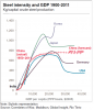 20140602 - Steel Intensity of GDP.png