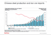 20140602 - Chinese Steel Production and Iron Ore Imports.png