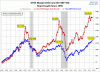 NYSE-margin-debt-SPX-growth-since-1995.gif