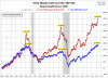 NYSE-margin-debt-SPX-growth-since-1995.gif