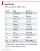 2015-08-19 09_23_30-20150819 - (Econ) The world's most liveable cities.pdf - Adobe Reader.png