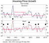 House Price Growth Per Year with peak dots.png