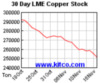 lme-warehouse-copper-30d.gif