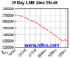 lme-warehouse-zinc-30d.gif