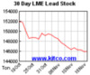 lme-warehouse-lead-30d.gif