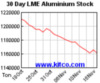 lme-warehouse-aluminum-30d.gif