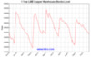 lme-warehouse-copper-1y-Large.gif